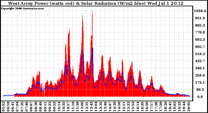 Solar PV/Inverter Performance West Array Power Output & Solar Radiation