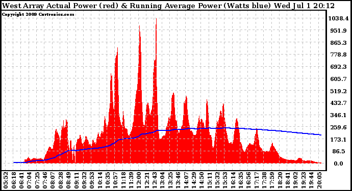 Solar PV/Inverter Performance West Array Actual & Running Average Power Output