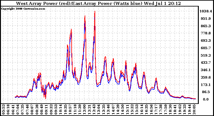 Solar PV/Inverter Performance Photovoltaic Panel Power Output