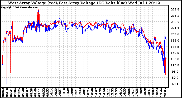 Solar PV/Inverter Performance Photovoltaic Panel Voltage Output