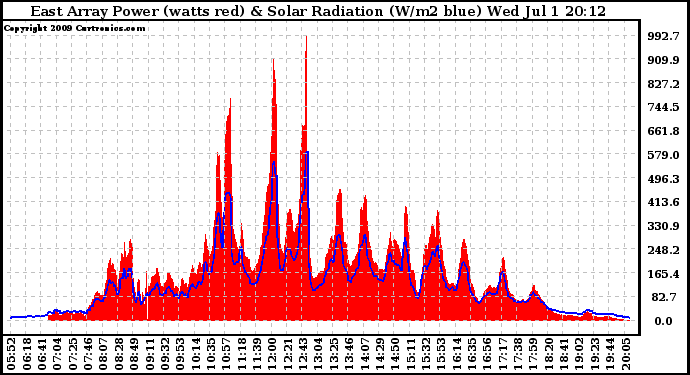 Solar PV/Inverter Performance East Array Power Output & Solar Radiation