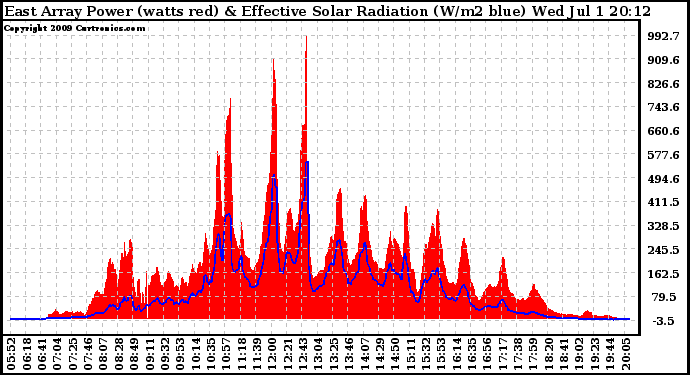 Solar PV/Inverter Performance East Array Power Output & Effective Solar Radiation