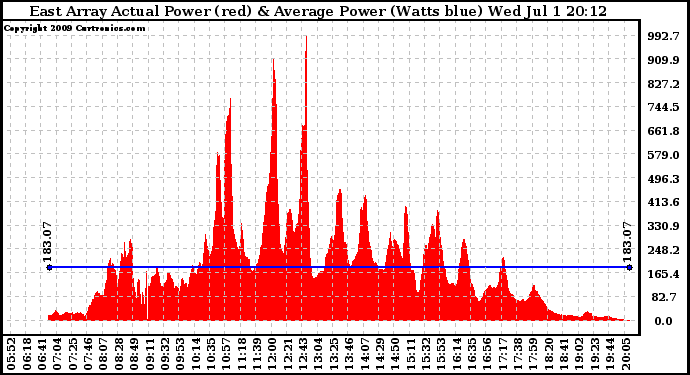 Solar PV/Inverter Performance East Array Actual & Average Power Output