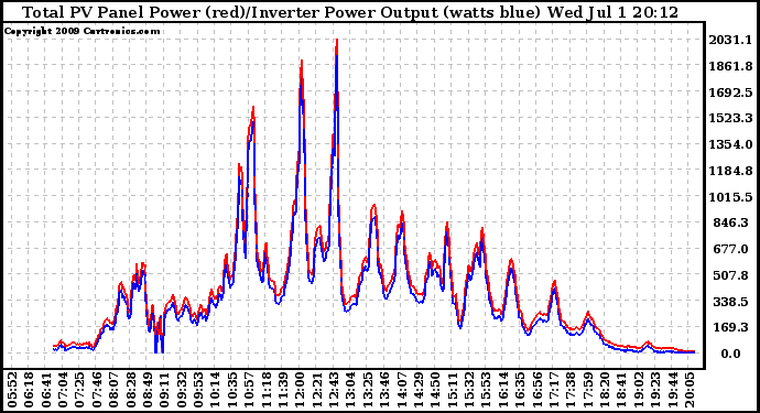 Solar PV/Inverter Performance PV Panel Power Output & Inverter Power Output