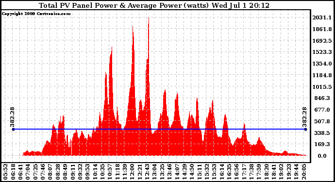 Solar PV/Inverter Performance Total PV Panel Power Output