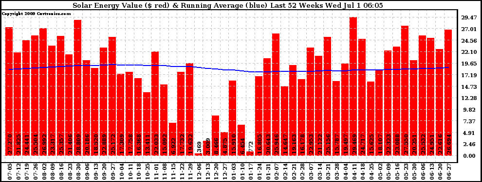 Solar PV/Inverter Performance Weekly Solar Energy Production Value Running Average Last 52 Weeks