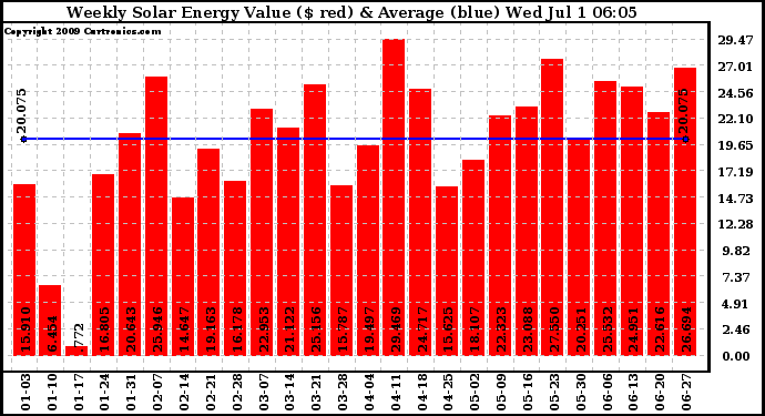 Solar PV/Inverter Performance Weekly Solar Energy Production Value