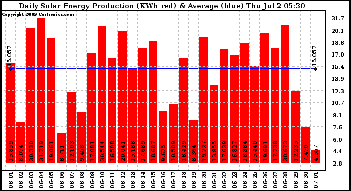 Solar PV/Inverter Performance Daily Solar Energy Production