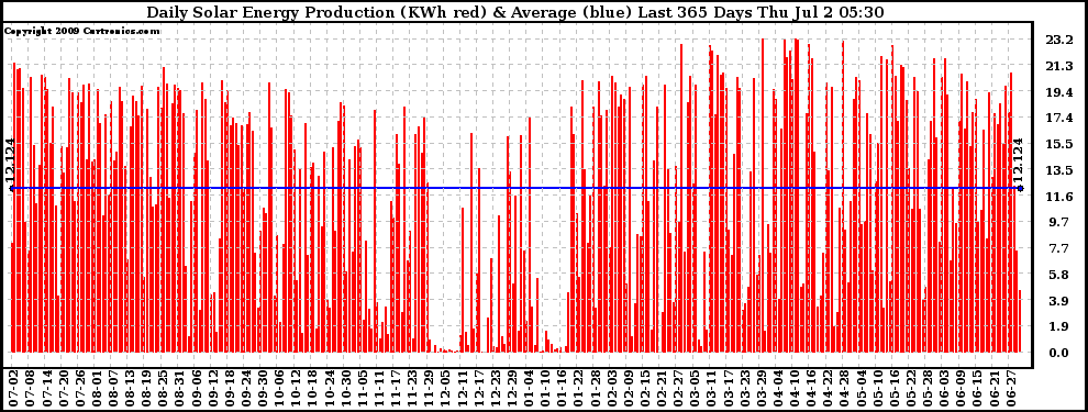 Solar PV/Inverter Performance Daily Solar Energy Production Last 365 Days