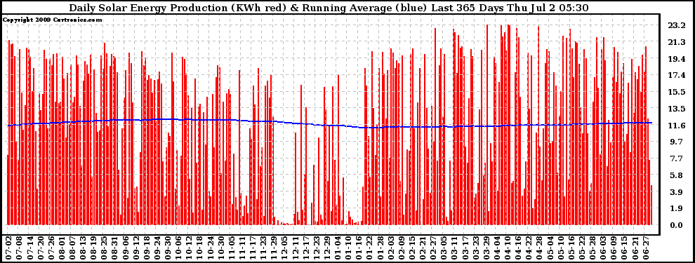 Solar PV/Inverter Performance Daily Solar Energy Production Running Average Last 365 Days