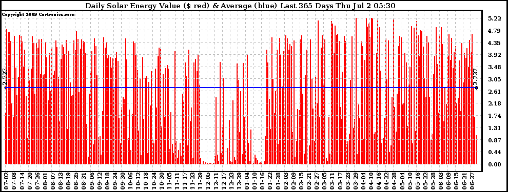 Solar PV/Inverter Performance Daily Solar Energy Production Value Last 365 Days