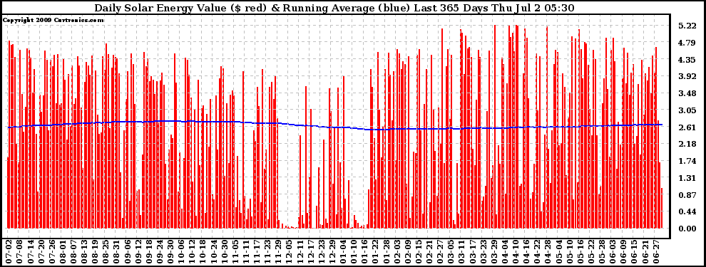 Solar PV/Inverter Performance Daily Solar Energy Production Value Running Average Last 365 Days