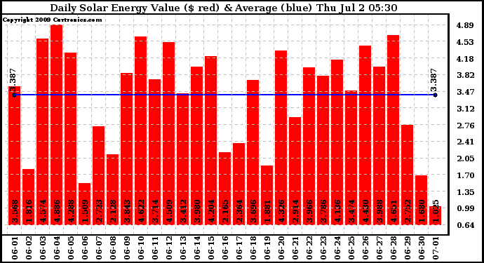 Solar PV/Inverter Performance Daily Solar Energy Production Value