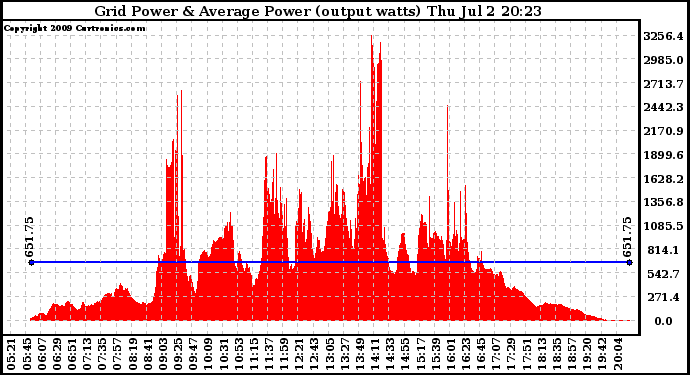 Solar PV/Inverter Performance Inverter Power Output