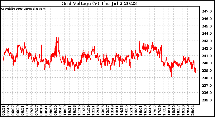 Solar PV/Inverter Performance Grid Voltage