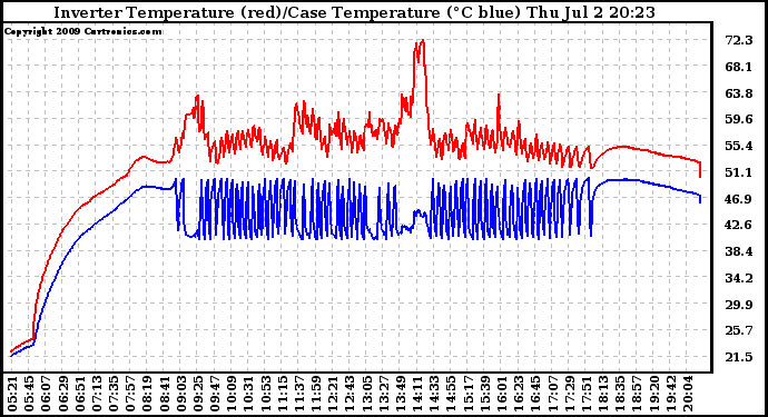 Solar PV/Inverter Performance Inverter Operating Temperature