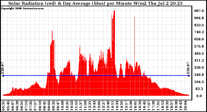 Solar PV/Inverter Performance Solar Radiation & Day Average per Minute