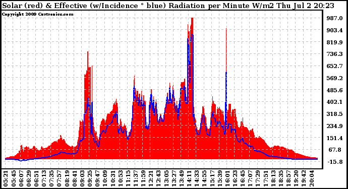 Solar PV/Inverter Performance Solar Radiation & Effective Solar Radiation per Minute