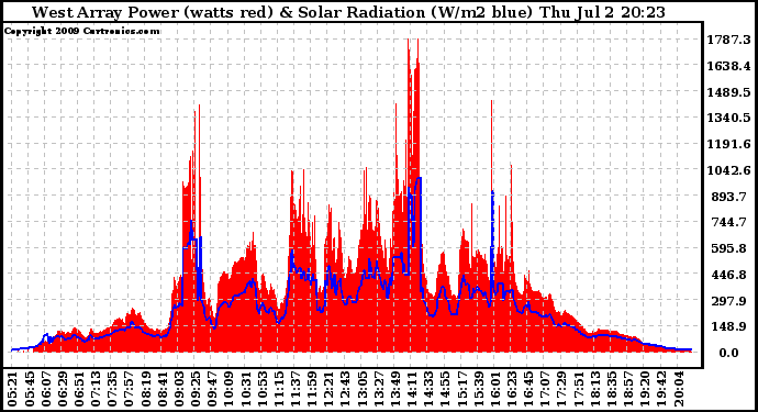 Solar PV/Inverter Performance West Array Power Output & Solar Radiation