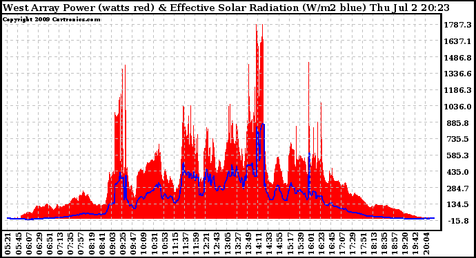 Solar PV/Inverter Performance West Array Power Output & Effective Solar Radiation