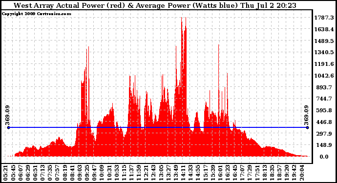 Solar PV/Inverter Performance West Array Actual & Average Power Output