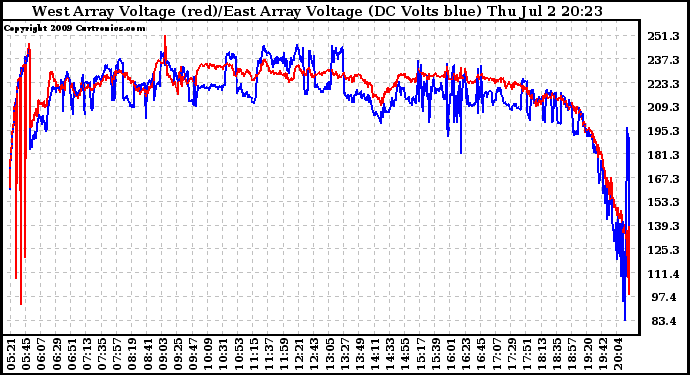 Solar PV/Inverter Performance Photovoltaic Panel Voltage Output