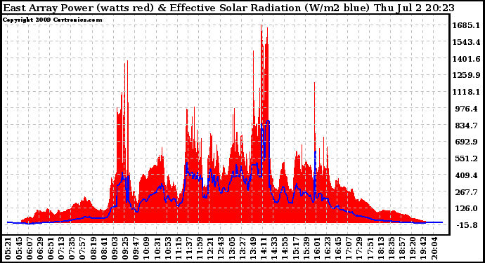 Solar PV/Inverter Performance East Array Power Output & Effective Solar Radiation