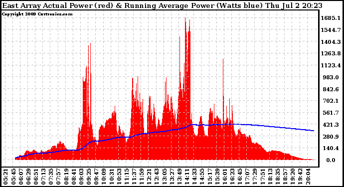 Solar PV/Inverter Performance East Array Actual & Running Average Power Output