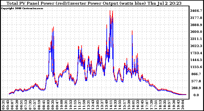 Solar PV/Inverter Performance PV Panel Power Output & Inverter Power Output