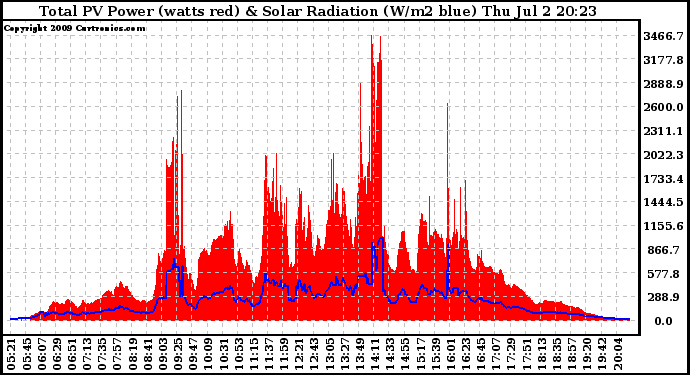 Solar PV/Inverter Performance Total PV Panel Power Output & Solar Radiation