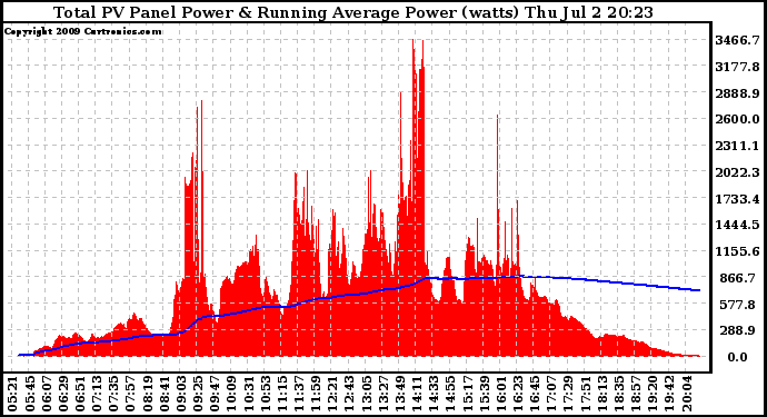 Solar PV/Inverter Performance Total PV Panel & Running Average Power Output