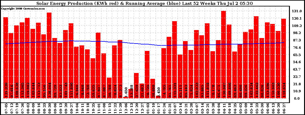 Solar PV/Inverter Performance Weekly Solar Energy Production Running Average Last 52 Weeks