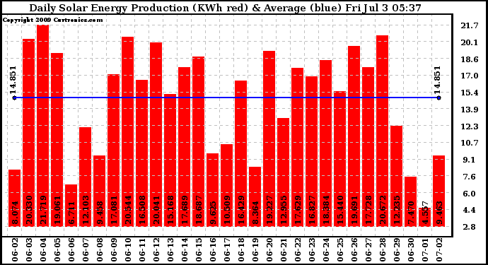 Solar PV/Inverter Performance Daily Solar Energy Production