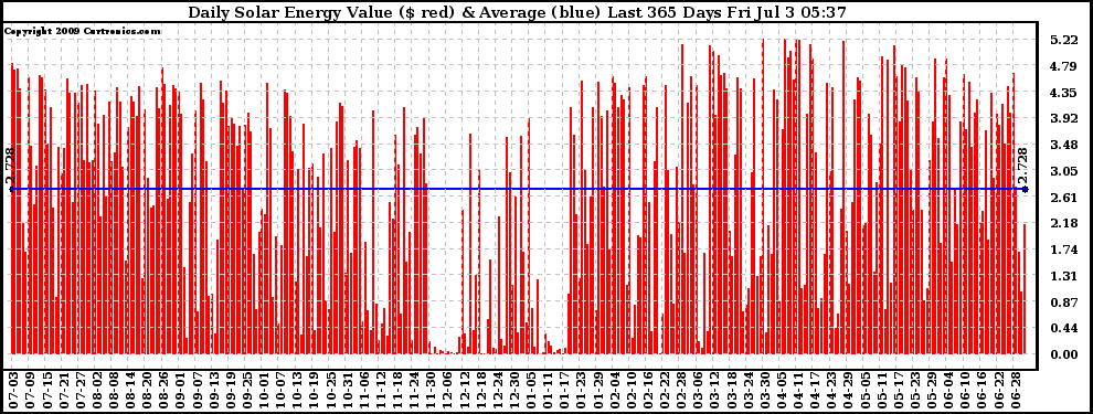 Solar PV/Inverter Performance Daily Solar Energy Production Value Last 365 Days