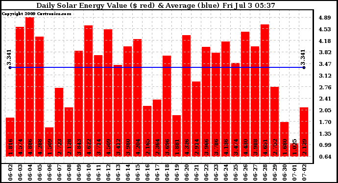 Solar PV/Inverter Performance Daily Solar Energy Production Value