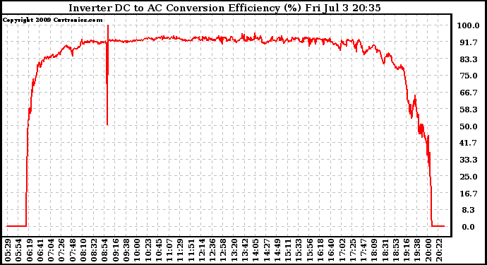 Solar PV/Inverter Performance Inverter DC to AC Conversion Efficiency