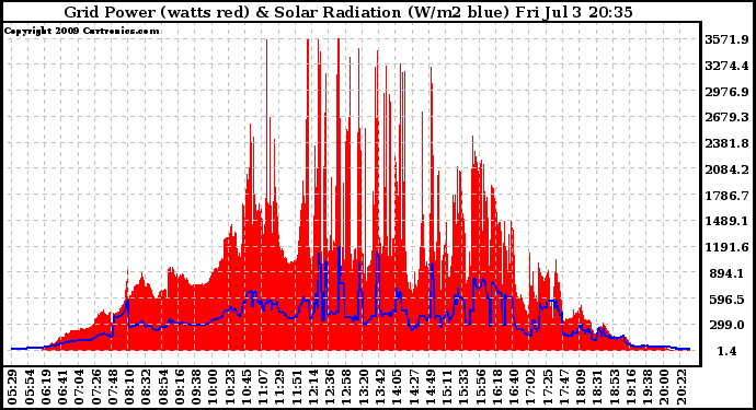 Solar PV/Inverter Performance Grid Power & Solar Radiation