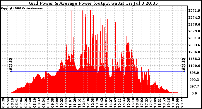 Solar PV/Inverter Performance Inverter Power Output