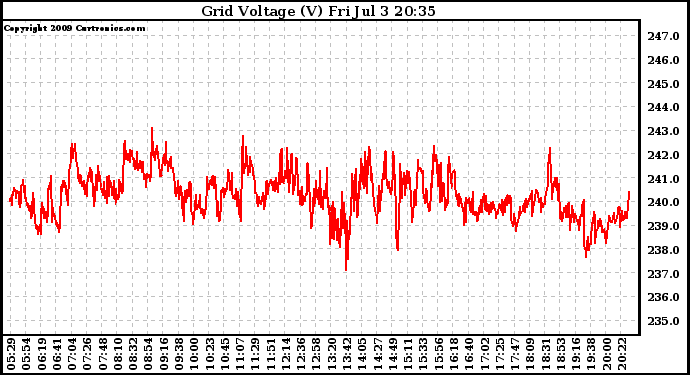 Solar PV/Inverter Performance Grid Voltage