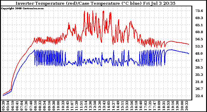 Solar PV/Inverter Performance Inverter Operating Temperature