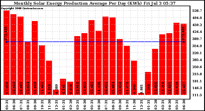 Solar PV/Inverter Performance Monthly Solar Energy Production Average Per Day (KWh)