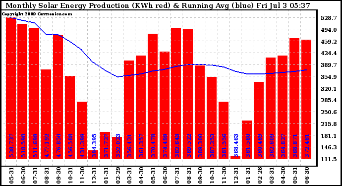 Solar PV/Inverter Performance Monthly Solar Energy Production Running Average