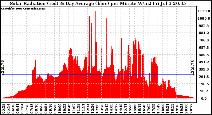 Solar PV/Inverter Performance Solar Radiation & Day Average per Minute