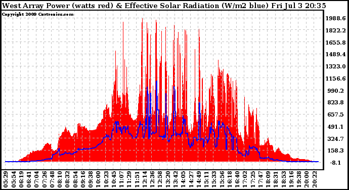 Solar PV/Inverter Performance West Array Power Output & Effective Solar Radiation