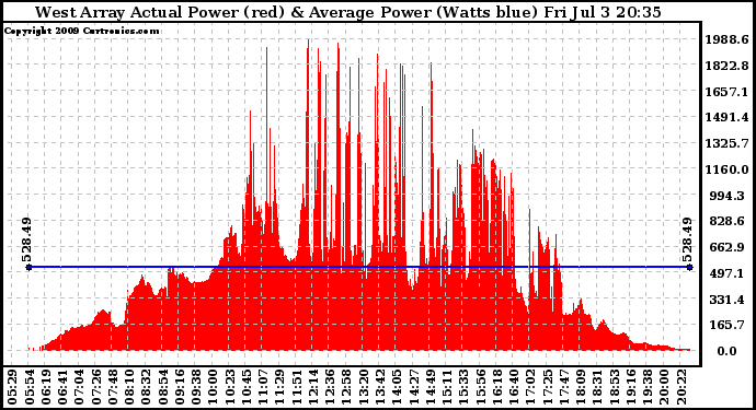 Solar PV/Inverter Performance West Array Actual & Average Power Output