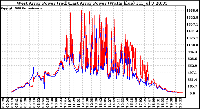 Solar PV/Inverter Performance Photovoltaic Panel Power Output