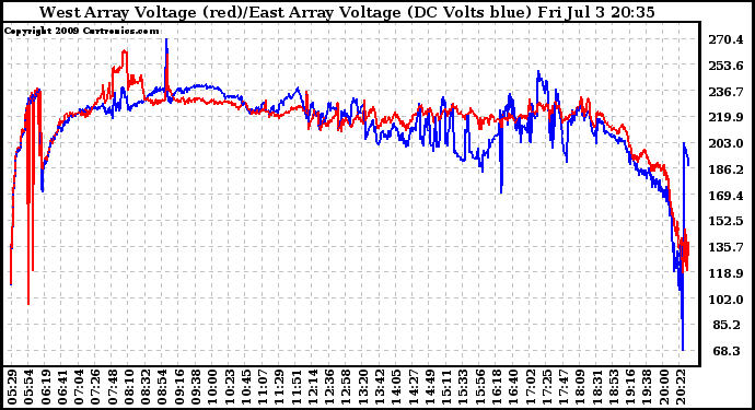 Solar PV/Inverter Performance Photovoltaic Panel Voltage Output