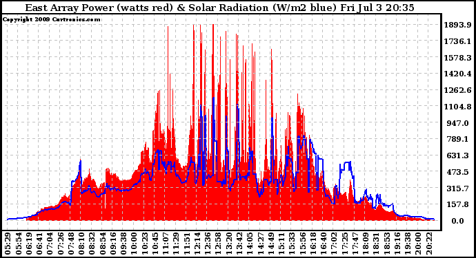 Solar PV/Inverter Performance East Array Power Output & Solar Radiation