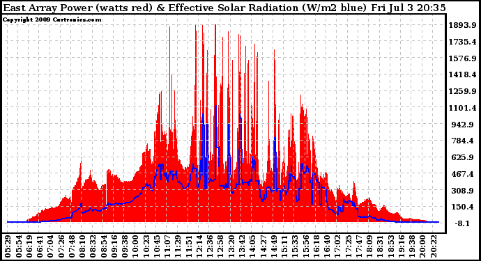 Solar PV/Inverter Performance East Array Power Output & Effective Solar Radiation