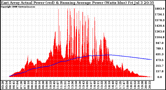 Solar PV/Inverter Performance East Array Actual & Running Average Power Output